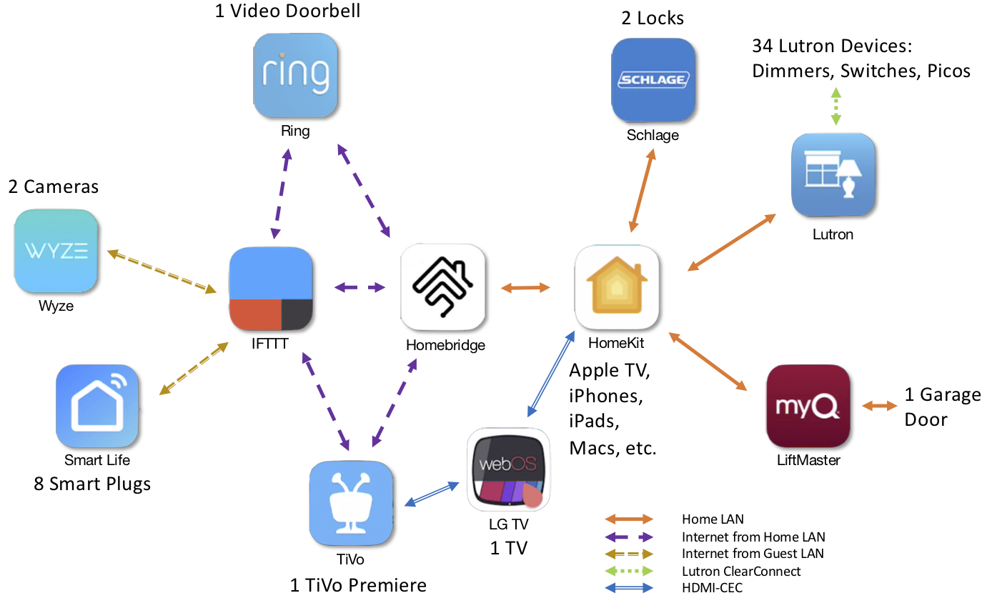 architecture diagram for HomeKit in my home